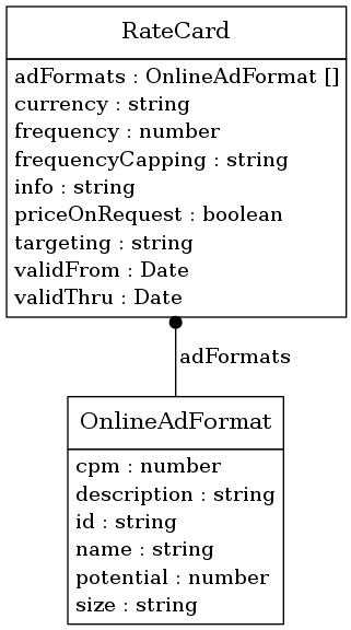 digraph foo {
     node [shape=none, margin=0];

         RateCard [label=<
         <TABLE BORDER="0" CELLBORDER="1" CELLSPACING="0">
             <TR>
                 <TD HEIGHT="36.0"><FONT POINT-SIZE="16.0">RateCard</FONT></TD>
             </TR>
             <TR>
                 <TD>
                     <TABLE BORDER="0" CELLBORDER="0" CELLSPACING="0">
                         <TR>
                             <TD ALIGN="LEFT">adFormats : OnlineAdFormat []</TD>
                         </TR>
                         <TR>
                             <TD ALIGN="LEFT">currency : string</TD>
                         </TR>
                         <TR>
                             <TD ALIGN="LEFT">frequency : number</TD>
                         </TR>
                         <TR>
                             <TD ALIGN="LEFT">frequencyCapping : string</TD>
                         </TR>
                         <TR>
                             <TD ALIGN="LEFT">info : string</TD>
                         </TR>
                         <TR>
                             <TD ALIGN="LEFT">priceOnRequest : boolean</TD>
                         </TR>
                         <TR>
                             <TD ALIGN="LEFT">targeting : string</TD>
                         </TR>
                         <TR>
                             <TD ALIGN="LEFT">validFrom : Date</TD>
                         </TR>
                         <TR>
                             <TD ALIGN="LEFT">validThru : Date</TD>
                         </TR>
                     </TABLE>
                 </TD>
             </TR>
         </TABLE>>];
         OnlineAdFormat [label=<
         <TABLE BORDER="0" CELLBORDER="1" CELLSPACING="0">
             <TR>
                 <TD HEIGHT="36.0"><FONT POINT-SIZE="16.0">OnlineAdFormat</FONT></TD>
             </TR>
             <TR>
                 <TD>
                     <TABLE BORDER="0" CELLBORDER="0" CELLSPACING="0">
                         <TR>
                             <TD ALIGN="LEFT">cpm : number</TD>
                         </TR>
                         <TR>
                             <TD ALIGN="LEFT">description : string</TD>
                         </TR>
                         <TR>
                             <TD ALIGN="LEFT">id : string</TD>
                         </TR>
                         <TR>
                             <TD ALIGN="LEFT">name : string</TD>
                         </TR>
                         <TR>
                             <TD ALIGN="LEFT">potential : number</TD>
                         </TR>
                         <TR>
                             <TD ALIGN="LEFT">size : string</TD>
                         </TR>
                     </TABLE>
                 </TD>
             </TR>
         </TABLE>>];
     edge [dir=back, arrowtail=dot]

         RateCard -> OnlineAdFormat [label=<<TABLE BORDER="0" CELLBORDER="0" CELLSPACING="0"><TR><TD>adFormats</TD></TR></TABLE>>];

}