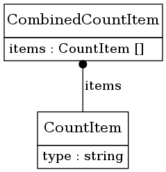 digraph foo {
     node [shape=none, margin=0];

         CombinedCountItem [label=<
         <TABLE BORDER="0" CELLBORDER="1" CELLSPACING="0">
             <TR>
                 <TD HEIGHT="36.0"><FONT POINT-SIZE="16.0">CombinedCountItem</FONT></TD>
             </TR>
             <TR>
                 <TD>
                     <TABLE BORDER="0" CELLBORDER="0" CELLSPACING="0">
                         <TR>
                             <TD ALIGN="LEFT">items : CountItem []</TD>
                         </TR>
                     </TABLE>
                 </TD>
             </TR>
         </TABLE>>];
         CountItem [label=<
         <TABLE BORDER="0" CELLBORDER="1" CELLSPACING="0">
             <TR>
                 <TD HEIGHT="36.0"><FONT POINT-SIZE="16.0">CountItem</FONT></TD>
             </TR>
             <TR>
                 <TD>
                     <TABLE BORDER="0" CELLBORDER="0" CELLSPACING="0">
                         <TR>
                             <TD ALIGN="LEFT">type : string</TD>
                         </TR>
                     </TABLE>
                 </TD>
             </TR>
         </TABLE>>];
     edge [dir=back, arrowtail=dot]

         CombinedCountItem -> CountItem [label=<<TABLE BORDER="0" CELLBORDER="0" CELLSPACING="0"><TR><TD>items</TD></TR></TABLE>>];

}