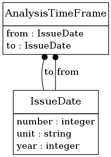 digraph foo {
     node [shape=none, margin=0];

         AnalysisTimeFrame [label=<
         <TABLE BORDER="0" CELLBORDER="1" CELLSPACING="0">
             <TR>
                 <TD HEIGHT="36.0"><FONT POINT-SIZE="16.0">AnalysisTimeFrame</FONT></TD>
             </TR>
             <TR>
                 <TD>
                     <TABLE BORDER="0" CELLBORDER="0" CELLSPACING="0">
                         <TR>
                             <TD ALIGN="LEFT">from : IssueDate</TD>
                         </TR>
                         <TR>
                             <TD ALIGN="LEFT">to : IssueDate</TD>
                         </TR>
                     </TABLE>
                 </TD>
             </TR>
         </TABLE>>];
         IssueDate [label=<
         <TABLE BORDER="0" CELLBORDER="1" CELLSPACING="0">
             <TR>
                 <TD HEIGHT="36.0"><FONT POINT-SIZE="16.0">IssueDate</FONT></TD>
             </TR>
             <TR>
                 <TD>
                     <TABLE BORDER="0" CELLBORDER="0" CELLSPACING="0">
                         <TR>
                             <TD ALIGN="LEFT">number : integer</TD>
                         </TR>
                         <TR>
                             <TD ALIGN="LEFT">unit : string</TD>
                         </TR>
                         <TR>
                             <TD ALIGN="LEFT">year : integer</TD>
                         </TR>
                     </TABLE>
                 </TD>
             </TR>
         </TABLE>>];
     edge [dir=back, arrowtail=dot]

         AnalysisTimeFrame -> IssueDate [label=<<TABLE BORDER="0" CELLBORDER="0" CELLSPACING="0"><TR><TD>to</TD></TR></TABLE>>];

         AnalysisTimeFrame -> IssueDate [label=<<TABLE BORDER="0" CELLBORDER="0" CELLSPACING="0"><TR><TD>from</TD></TR></TABLE>>];

}