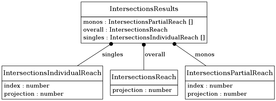 digraph foo {
     node [shape=none, margin=0];

         IntersectionsIndividualReach [label=<
         <TABLE BORDER="0" CELLBORDER="1" CELLSPACING="0">
             <TR>
                 <TD HEIGHT="36.0"><FONT POINT-SIZE="16.0">IntersectionsIndividualReach</FONT></TD>
             </TR>
             <TR>
                 <TD>
                     <TABLE BORDER="0" CELLBORDER="0" CELLSPACING="0">
                         <TR>
                             <TD ALIGN="LEFT">index : number</TD>
                         </TR>
                         <TR>
                             <TD ALIGN="LEFT">projection : number</TD>
                         </TR>
                     </TABLE>
                 </TD>
             </TR>
         </TABLE>>];
         IntersectionsResults [label=<
         <TABLE BORDER="0" CELLBORDER="1" CELLSPACING="0">
             <TR>
                 <TD HEIGHT="36.0"><FONT POINT-SIZE="16.0">IntersectionsResults</FONT></TD>
             </TR>
             <TR>
                 <TD>
                     <TABLE BORDER="0" CELLBORDER="0" CELLSPACING="0">
                         <TR>
                             <TD ALIGN="LEFT">monos : IntersectionsPartialReach []</TD>
                         </TR>
                         <TR>
                             <TD ALIGN="LEFT">overall : IntersectionsReach</TD>
                         </TR>
                         <TR>
                             <TD ALIGN="LEFT">singles : IntersectionsIndividualReach []</TD>
                         </TR>
                     </TABLE>
                 </TD>
             </TR>
         </TABLE>>];
         IntersectionsReach [label=<
         <TABLE BORDER="0" CELLBORDER="1" CELLSPACING="0">
             <TR>
                 <TD HEIGHT="36.0"><FONT POINT-SIZE="16.0">IntersectionsReach</FONT></TD>
             </TR>
             <TR>
                 <TD>
                     <TABLE BORDER="0" CELLBORDER="0" CELLSPACING="0">
                         <TR>
                             <TD ALIGN="LEFT">projection : number</TD>
                         </TR>
                     </TABLE>
                 </TD>
             </TR>
         </TABLE>>];
         IntersectionsPartialReach [label=<
         <TABLE BORDER="0" CELLBORDER="1" CELLSPACING="0">
             <TR>
                 <TD HEIGHT="36.0"><FONT POINT-SIZE="16.0">IntersectionsPartialReach</FONT></TD>
             </TR>
             <TR>
                 <TD>
                     <TABLE BORDER="0" CELLBORDER="0" CELLSPACING="0">
                         <TR>
                             <TD ALIGN="LEFT">index : number</TD>
                         </TR>
                         <TR>
                             <TD ALIGN="LEFT">projection : number</TD>
                         </TR>
                     </TABLE>
                 </TD>
             </TR>
         </TABLE>>];
     edge [dir=back, arrowtail=dot]

         IntersectionsResults -> IntersectionsIndividualReach [label=<<TABLE BORDER="0" CELLBORDER="0" CELLSPACING="0"><TR><TD>singles</TD></TR></TABLE>>];

         IntersectionsResults -> IntersectionsPartialReach [label=<<TABLE BORDER="0" CELLBORDER="0" CELLSPACING="0"><TR><TD>monos</TD></TR></TABLE>>];

         IntersectionsResults -> IntersectionsReach [label=<<TABLE BORDER="0" CELLBORDER="0" CELLSPACING="0"><TR><TD>overall</TD></TR></TABLE>>];

}