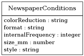 digraph foo {
     node [shape=none, margin=0];

         NewspaperConditions [label=<
         <TABLE BORDER="0" CELLBORDER="1" CELLSPACING="0">
             <TR>
                 <TD HEIGHT="36.0"><FONT POINT-SIZE="16.0">NewspaperConditions</FONT></TD>
             </TR>
             <TR>
                 <TD>
                     <TABLE BORDER="0" CELLBORDER="0" CELLSPACING="0">
                         <TR>
                             <TD ALIGN="LEFT">colorReduction : string</TD>
                         </TR>
                         <TR>
                             <TD ALIGN="LEFT">format : string</TD>
                         </TR>
                         <TR>
                             <TD ALIGN="LEFT">internalFrequency : integer</TD>
                         </TR>
                         <TR>
                             <TD ALIGN="LEFT">size_mm : number</TD>
                         </TR>
                         <TR>
                             <TD ALIGN="LEFT">style : string</TD>
                         </TR>
                     </TABLE>
                 </TD>
             </TR>
         </TABLE>>];
     edge [dir=back, arrowtail=dot]

}