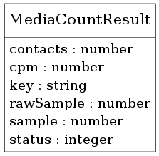 digraph foo {
     node [shape=none, margin=0];

         MediaCountResult [label=<
         <TABLE BORDER="0" CELLBORDER="1" CELLSPACING="0">
             <TR>
                 <TD HEIGHT="36.0"><FONT POINT-SIZE="16.0">MediaCountResult</FONT></TD>
             </TR>
             <TR>
                 <TD>
                     <TABLE BORDER="0" CELLBORDER="0" CELLSPACING="0">
                         <TR>
                             <TD ALIGN="LEFT">contacts : number</TD>
                         </TR>
                         <TR>
                             <TD ALIGN="LEFT">cpm : number</TD>
                         </TR>
                         <TR>
                             <TD ALIGN="LEFT">key : string</TD>
                         </TR>
                         <TR>
                             <TD ALIGN="LEFT">rawSample : number</TD>
                         </TR>
                         <TR>
                             <TD ALIGN="LEFT">sample : number</TD>
                         </TR>
                         <TR>
                             <TD ALIGN="LEFT">status : integer</TD>
                         </TR>
                     </TABLE>
                 </TD>
             </TR>
         </TABLE>>];
     edge [dir=back, arrowtail=dot]

}