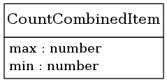 digraph foo {
     node [shape=none, margin=0];

         CountCombinedItem [label=<
         <TABLE BORDER="0" CELLBORDER="1" CELLSPACING="0">
             <TR>
                 <TD HEIGHT="36.0"><FONT POINT-SIZE="16.0">CountCombinedItem</FONT></TD>
             </TR>
             <TR>
                 <TD>
                     <TABLE BORDER="0" CELLBORDER="0" CELLSPACING="0">
                         <TR>
                             <TD ALIGN="LEFT">max : number</TD>
                         </TR>
                         <TR>
                             <TD ALIGN="LEFT">min : number</TD>
                         </TR>
                     </TABLE>
                 </TD>
             </TR>
         </TABLE>>];
     edge [dir=back, arrowtail=dot]

}