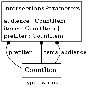 digraph foo {
     node [shape=none, margin=0];

         IntersectionsParameters [label=<
         <TABLE BORDER="0" CELLBORDER="1" CELLSPACING="0">
             <TR>
                 <TD HEIGHT="36.0"><FONT POINT-SIZE="16.0">IntersectionsParameters</FONT></TD>
             </TR>
             <TR>
                 <TD>
                     <TABLE BORDER="0" CELLBORDER="0" CELLSPACING="0">
                         <TR>
                             <TD ALIGN="LEFT">audience : CountItem</TD>
                         </TR>
                         <TR>
                             <TD ALIGN="LEFT">items : CountItem []</TD>
                         </TR>
                         <TR>
                             <TD ALIGN="LEFT">prefilter : CountItem</TD>
                         </TR>
                     </TABLE>
                 </TD>
             </TR>
         </TABLE>>];
         CountItem [label=<
         <TABLE BORDER="0" CELLBORDER="1" CELLSPACING="0">
             <TR>
                 <TD HEIGHT="36.0"><FONT POINT-SIZE="16.0">CountItem</FONT></TD>
             </TR>
             <TR>
                 <TD>
                     <TABLE BORDER="0" CELLBORDER="0" CELLSPACING="0">
                         <TR>
                             <TD ALIGN="LEFT">type : string</TD>
                         </TR>
                     </TABLE>
                 </TD>
             </TR>
         </TABLE>>];
     edge [dir=back, arrowtail=dot]

         IntersectionsParameters -> CountItem [label=<<TABLE BORDER="0" CELLBORDER="0" CELLSPACING="0"><TR><TD>prefilter</TD></TR></TABLE>>];

         IntersectionsParameters -> CountItem [label=<<TABLE BORDER="0" CELLBORDER="0" CELLSPACING="0"><TR><TD>items</TD></TR></TABLE>>];

         IntersectionsParameters -> CountItem [label=<<TABLE BORDER="0" CELLBORDER="0" CELLSPACING="0"><TR><TD>audience</TD></TR></TABLE>>];

}