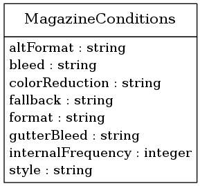 digraph foo {
     node [shape=none, margin=0];

         MagazineConditions [label=<
         <TABLE BORDER="0" CELLBORDER="1" CELLSPACING="0">
             <TR>
                 <TD HEIGHT="36.0"><FONT POINT-SIZE="16.0">MagazineConditions</FONT></TD>
             </TR>
             <TR>
                 <TD>
                     <TABLE BORDER="0" CELLBORDER="0" CELLSPACING="0">
                         <TR>
                             <TD ALIGN="LEFT">altFormat : string</TD>
                         </TR>
                         <TR>
                             <TD ALIGN="LEFT">bleed : string</TD>
                         </TR>
                         <TR>
                             <TD ALIGN="LEFT">colorReduction : string</TD>
                         </TR>
                         <TR>
                             <TD ALIGN="LEFT">fallback : string</TD>
                         </TR>
                         <TR>
                             <TD ALIGN="LEFT">format : string</TD>
                         </TR>
                         <TR>
                             <TD ALIGN="LEFT">gutterBleed : string</TD>
                         </TR>
                         <TR>
                             <TD ALIGN="LEFT">internalFrequency : integer</TD>
                         </TR>
                         <TR>
                             <TD ALIGN="LEFT">style : string</TD>
                         </TR>
                     </TABLE>
                 </TD>
             </TR>
         </TABLE>>];
     edge [dir=back, arrowtail=dot]

}