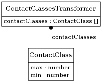 digraph foo {
     node [shape=none, margin=0];

         ContactClassesTransformer [label=<
         <TABLE BORDER="0" CELLBORDER="1" CELLSPACING="0">
             <TR>
                 <TD HEIGHT="36.0"><FONT POINT-SIZE="16.0">ContactClassesTransformer</FONT></TD>
             </TR>
             <TR>
                 <TD>
                     <TABLE BORDER="0" CELLBORDER="0" CELLSPACING="0">
                         <TR>
                             <TD ALIGN="LEFT">contactClasses : ContactClass []</TD>
                         </TR>
                     </TABLE>
                 </TD>
             </TR>
         </TABLE>>];
         ContactClass [label=<
         <TABLE BORDER="0" CELLBORDER="1" CELLSPACING="0">
             <TR>
                 <TD HEIGHT="36.0"><FONT POINT-SIZE="16.0">ContactClass</FONT></TD>
             </TR>
             <TR>
                 <TD>
                     <TABLE BORDER="0" CELLBORDER="0" CELLSPACING="0">
                         <TR>
                             <TD ALIGN="LEFT">max : number</TD>
                         </TR>
                         <TR>
                             <TD ALIGN="LEFT">min : number</TD>
                         </TR>
                     </TABLE>
                 </TD>
             </TR>
         </TABLE>>];
     edge [dir=back, arrowtail=dot]

         ContactClassesTransformer -> ContactClass [label=<<TABLE BORDER="0" CELLBORDER="0" CELLSPACING="0"><TR><TD>contactClasses</TD></TR></TABLE>>];

}