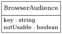 digraph foo {
     node [shape=none, margin=0];

         BrowserAudience [label=<
         <TABLE BORDER="0" CELLBORDER="1" CELLSPACING="0">
             <TR>
                 <TD HEIGHT="36.0"><FONT POINT-SIZE="16.0">BrowserAudience</FONT></TD>
             </TR>
             <TR>
                 <TD>
                     <TABLE BORDER="0" CELLBORDER="0" CELLSPACING="0">
                         <TR>
                             <TD ALIGN="LEFT">key : string</TD>
                         </TR>
                         <TR>
                             <TD ALIGN="LEFT">notUsable : boolean</TD>
                         </TR>
                     </TABLE>
                 </TD>
             </TR>
         </TABLE>>];
     edge [dir=back, arrowtail=dot]

}