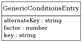 digraph foo {
     node [shape=none, margin=0];

         GenericConditionsEntry [label=<
         <TABLE BORDER="0" CELLBORDER="1" CELLSPACING="0">
             <TR>
                 <TD HEIGHT="36.0"><FONT POINT-SIZE="16.0">GenericConditionsEntry</FONT></TD>
             </TR>
             <TR>
                 <TD>
                     <TABLE BORDER="0" CELLBORDER="0" CELLSPACING="0">
                         <TR>
                             <TD ALIGN="LEFT">alternateKey : string</TD>
                         </TR>
                         <TR>
                             <TD ALIGN="LEFT">factor : number</TD>
                         </TR>
                         <TR>
                             <TD ALIGN="LEFT">key : string</TD>
                         </TR>
                     </TABLE>
                 </TD>
             </TR>
         </TABLE>>];
     edge [dir=back, arrowtail=dot]

}