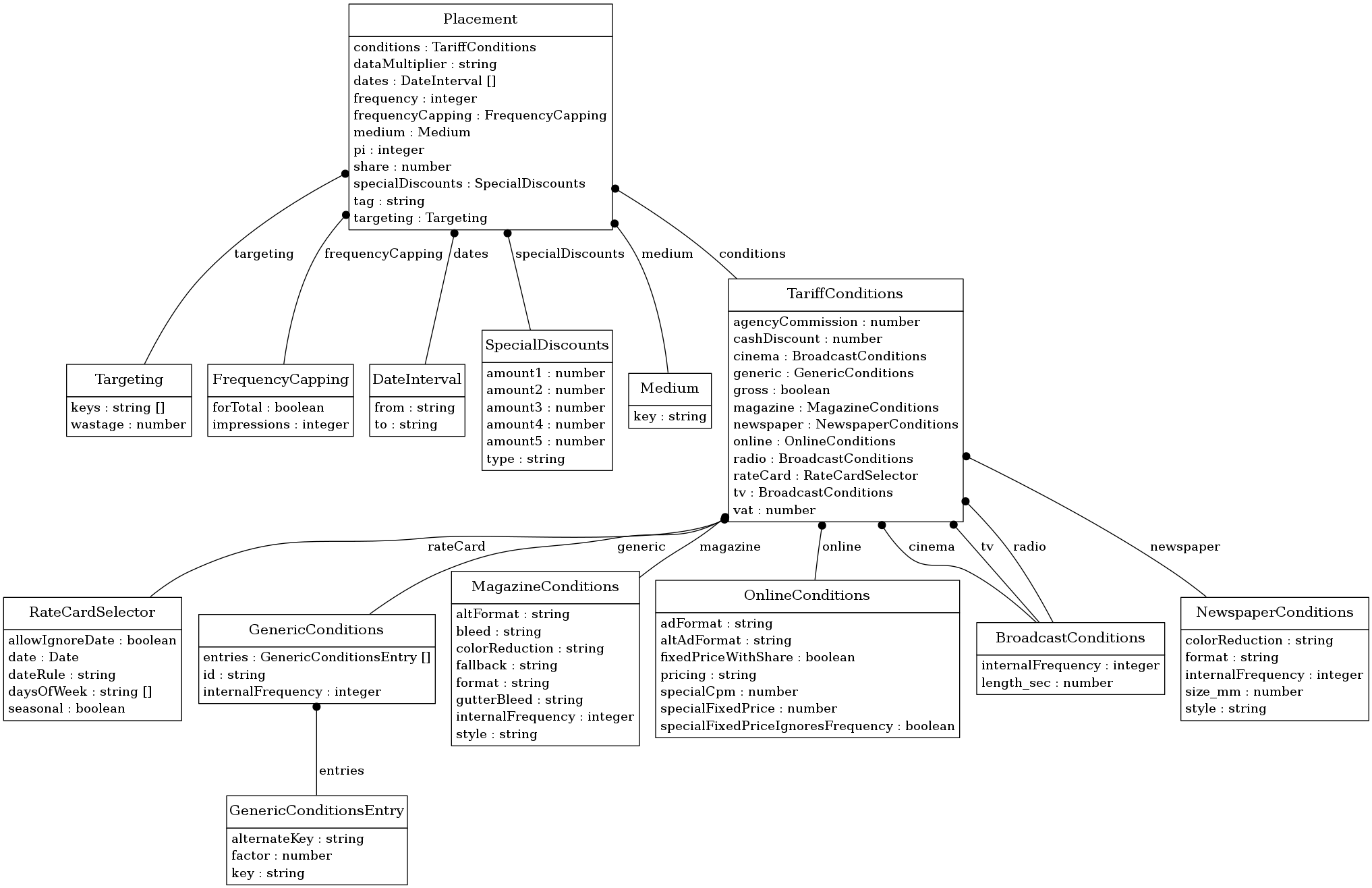 digraph foo {
     node [shape=none, margin=0];

         RateCardSelector [label=<
         <TABLE BORDER="0" CELLBORDER="1" CELLSPACING="0">
             <TR>
                 <TD HEIGHT="36.0"><FONT POINT-SIZE="16.0">RateCardSelector</FONT></TD>
             </TR>
             <TR>
                 <TD>
                     <TABLE BORDER="0" CELLBORDER="0" CELLSPACING="0">
                         <TR>
                             <TD ALIGN="LEFT">allowIgnoreDate : boolean</TD>
                         </TR>
                         <TR>
                             <TD ALIGN="LEFT">date : Date</TD>
                         </TR>
                         <TR>
                             <TD ALIGN="LEFT">dateRule : string</TD>
                         </TR>
                         <TR>
                             <TD ALIGN="LEFT">daysOfWeek : string []</TD>
                         </TR>
                         <TR>
                             <TD ALIGN="LEFT">seasonal : boolean</TD>
                         </TR>
                     </TABLE>
                 </TD>
             </TR>
         </TABLE>>];
         Targeting [label=<
         <TABLE BORDER="0" CELLBORDER="1" CELLSPACING="0">
             <TR>
                 <TD HEIGHT="36.0"><FONT POINT-SIZE="16.0">Targeting</FONT></TD>
             </TR>
             <TR>
                 <TD>
                     <TABLE BORDER="0" CELLBORDER="0" CELLSPACING="0">
                         <TR>
                             <TD ALIGN="LEFT">keys : string []</TD>
                         </TR>
                         <TR>
                             <TD ALIGN="LEFT">wastage : number</TD>
                         </TR>
                     </TABLE>
                 </TD>
             </TR>
         </TABLE>>];
         FrequencyCapping [label=<
         <TABLE BORDER="0" CELLBORDER="1" CELLSPACING="0">
             <TR>
                 <TD HEIGHT="36.0"><FONT POINT-SIZE="16.0">FrequencyCapping</FONT></TD>
             </TR>
             <TR>
                 <TD>
                     <TABLE BORDER="0" CELLBORDER="0" CELLSPACING="0">
                         <TR>
                             <TD ALIGN="LEFT">forTotal : boolean</TD>
                         </TR>
                         <TR>
                             <TD ALIGN="LEFT">impressions : integer</TD>
                         </TR>
                     </TABLE>
                 </TD>
             </TR>
         </TABLE>>];
         DateInterval [label=<
         <TABLE BORDER="0" CELLBORDER="1" CELLSPACING="0">
             <TR>
                 <TD HEIGHT="36.0"><FONT POINT-SIZE="16.0">DateInterval</FONT></TD>
             </TR>
             <TR>
                 <TD>
                     <TABLE BORDER="0" CELLBORDER="0" CELLSPACING="0">
                         <TR>
                             <TD ALIGN="LEFT">from : string</TD>
                         </TR>
                         <TR>
                             <TD ALIGN="LEFT">to : string</TD>
                         </TR>
                     </TABLE>
                 </TD>
             </TR>
         </TABLE>>];
         GenericConditions [label=<
         <TABLE BORDER="0" CELLBORDER="1" CELLSPACING="0">
             <TR>
                 <TD HEIGHT="36.0"><FONT POINT-SIZE="16.0">GenericConditions</FONT></TD>
             </TR>
             <TR>
                 <TD>
                     <TABLE BORDER="0" CELLBORDER="0" CELLSPACING="0">
                         <TR>
                             <TD ALIGN="LEFT">entries : GenericConditionsEntry []</TD>
                         </TR>
                         <TR>
                             <TD ALIGN="LEFT">id : string</TD>
                         </TR>
                         <TR>
                             <TD ALIGN="LEFT">internalFrequency : integer</TD>
                         </TR>
                     </TABLE>
                 </TD>
             </TR>
         </TABLE>>];
         MagazineConditions [label=<
         <TABLE BORDER="0" CELLBORDER="1" CELLSPACING="0">
             <TR>
                 <TD HEIGHT="36.0"><FONT POINT-SIZE="16.0">MagazineConditions</FONT></TD>
             </TR>
             <TR>
                 <TD>
                     <TABLE BORDER="0" CELLBORDER="0" CELLSPACING="0">
                         <TR>
                             <TD ALIGN="LEFT">altFormat : string</TD>
                         </TR>
                         <TR>
                             <TD ALIGN="LEFT">bleed : string</TD>
                         </TR>
                         <TR>
                             <TD ALIGN="LEFT">colorReduction : string</TD>
                         </TR>
                         <TR>
                             <TD ALIGN="LEFT">fallback : string</TD>
                         </TR>
                         <TR>
                             <TD ALIGN="LEFT">format : string</TD>
                         </TR>
                         <TR>
                             <TD ALIGN="LEFT">gutterBleed : string</TD>
                         </TR>
                         <TR>
                             <TD ALIGN="LEFT">internalFrequency : integer</TD>
                         </TR>
                         <TR>
                             <TD ALIGN="LEFT">style : string</TD>
                         </TR>
                     </TABLE>
                 </TD>
             </TR>
         </TABLE>>];
         Placement [label=<
         <TABLE BORDER="0" CELLBORDER="1" CELLSPACING="0">
             <TR>
                 <TD HEIGHT="36.0"><FONT POINT-SIZE="16.0">Placement</FONT></TD>
             </TR>
             <TR>
                 <TD>
                     <TABLE BORDER="0" CELLBORDER="0" CELLSPACING="0">
                         <TR>
                             <TD ALIGN="LEFT">conditions : TariffConditions</TD>
                         </TR>
                         <TR>
                             <TD ALIGN="LEFT">dataMultiplier : string</TD>
                         </TR>
                         <TR>
                             <TD ALIGN="LEFT">dates : DateInterval []</TD>
                         </TR>
                         <TR>
                             <TD ALIGN="LEFT">frequency : integer</TD>
                         </TR>
                         <TR>
                             <TD ALIGN="LEFT">frequencyCapping : FrequencyCapping</TD>
                         </TR>
                         <TR>
                             <TD ALIGN="LEFT">medium : Medium</TD>
                         </TR>
                         <TR>
                             <TD ALIGN="LEFT">pi : integer</TD>
                         </TR>
                         <TR>
                             <TD ALIGN="LEFT">share : number</TD>
                         </TR>
                         <TR>
                             <TD ALIGN="LEFT">specialDiscounts : SpecialDiscounts</TD>
                         </TR>
                         <TR>
                             <TD ALIGN="LEFT">tag : string</TD>
                         </TR>
                         <TR>
                             <TD ALIGN="LEFT">targeting : Targeting</TD>
                         </TR>
                     </TABLE>
                 </TD>
             </TR>
         </TABLE>>];
         OnlineConditions [label=<
         <TABLE BORDER="0" CELLBORDER="1" CELLSPACING="0">
             <TR>
                 <TD HEIGHT="36.0"><FONT POINT-SIZE="16.0">OnlineConditions</FONT></TD>
             </TR>
             <TR>
                 <TD>
                     <TABLE BORDER="0" CELLBORDER="0" CELLSPACING="0">
                         <TR>
                             <TD ALIGN="LEFT">adFormat : string</TD>
                         </TR>
                         <TR>
                             <TD ALIGN="LEFT">altAdFormat : string</TD>
                         </TR>
                         <TR>
                             <TD ALIGN="LEFT">fixedPriceWithShare : boolean</TD>
                         </TR>
                         <TR>
                             <TD ALIGN="LEFT">pricing : string</TD>
                         </TR>
                         <TR>
                             <TD ALIGN="LEFT">specialCpm : number</TD>
                         </TR>
                         <TR>
                             <TD ALIGN="LEFT">specialFixedPrice : number</TD>
                         </TR>
                         <TR>
                             <TD ALIGN="LEFT">specialFixedPriceIgnoresFrequency : boolean</TD>
                         </TR>
                     </TABLE>
                 </TD>
             </TR>
         </TABLE>>];
         SpecialDiscounts [label=<
         <TABLE BORDER="0" CELLBORDER="1" CELLSPACING="0">
             <TR>
                 <TD HEIGHT="36.0"><FONT POINT-SIZE="16.0">SpecialDiscounts</FONT></TD>
             </TR>
             <TR>
                 <TD>
                     <TABLE BORDER="0" CELLBORDER="0" CELLSPACING="0">
                         <TR>
                             <TD ALIGN="LEFT">amount1 : number</TD>
                         </TR>
                         <TR>
                             <TD ALIGN="LEFT">amount2 : number</TD>
                         </TR>
                         <TR>
                             <TD ALIGN="LEFT">amount3 : number</TD>
                         </TR>
                         <TR>
                             <TD ALIGN="LEFT">amount4 : number</TD>
                         </TR>
                         <TR>
                             <TD ALIGN="LEFT">amount5 : number</TD>
                         </TR>
                         <TR>
                             <TD ALIGN="LEFT">type : string</TD>
                         </TR>
                     </TABLE>
                 </TD>
             </TR>
         </TABLE>>];
         Medium [label=<
         <TABLE BORDER="0" CELLBORDER="1" CELLSPACING="0">
             <TR>
                 <TD HEIGHT="36.0"><FONT POINT-SIZE="16.0">Medium</FONT></TD>
             </TR>
             <TR>
                 <TD>
                     <TABLE BORDER="0" CELLBORDER="0" CELLSPACING="0">
                         <TR>
                             <TD ALIGN="LEFT">key : string</TD>
                         </TR>
                     </TABLE>
                 </TD>
             </TR>
         </TABLE>>];
         BroadcastConditions [label=<
         <TABLE BORDER="0" CELLBORDER="1" CELLSPACING="0">
             <TR>
                 <TD HEIGHT="36.0"><FONT POINT-SIZE="16.0">BroadcastConditions</FONT></TD>
             </TR>
             <TR>
                 <TD>
                     <TABLE BORDER="0" CELLBORDER="0" CELLSPACING="0">
                         <TR>
                             <TD ALIGN="LEFT">internalFrequency : integer</TD>
                         </TR>
                         <TR>
                             <TD ALIGN="LEFT">length_sec : number</TD>
                         </TR>
                     </TABLE>
                 </TD>
             </TR>
         </TABLE>>];
         TariffConditions [label=<
         <TABLE BORDER="0" CELLBORDER="1" CELLSPACING="0">
             <TR>
                 <TD HEIGHT="36.0"><FONT POINT-SIZE="16.0">TariffConditions</FONT></TD>
             </TR>
             <TR>
                 <TD>
                     <TABLE BORDER="0" CELLBORDER="0" CELLSPACING="0">
                         <TR>
                             <TD ALIGN="LEFT">agencyCommission : number</TD>
                         </TR>
                         <TR>
                             <TD ALIGN="LEFT">cashDiscount : number</TD>
                         </TR>
                         <TR>
                             <TD ALIGN="LEFT">cinema : BroadcastConditions</TD>
                         </TR>
                         <TR>
                             <TD ALIGN="LEFT">generic : GenericConditions</TD>
                         </TR>
                         <TR>
                             <TD ALIGN="LEFT">gross : boolean</TD>
                         </TR>
                         <TR>
                             <TD ALIGN="LEFT">magazine : MagazineConditions</TD>
                         </TR>
                         <TR>
                             <TD ALIGN="LEFT">newspaper : NewspaperConditions</TD>
                         </TR>
                         <TR>
                             <TD ALIGN="LEFT">online : OnlineConditions</TD>
                         </TR>
                         <TR>
                             <TD ALIGN="LEFT">radio : BroadcastConditions</TD>
                         </TR>
                         <TR>
                             <TD ALIGN="LEFT">rateCard : RateCardSelector</TD>
                         </TR>
                         <TR>
                             <TD ALIGN="LEFT">tv : BroadcastConditions</TD>
                         </TR>
                         <TR>
                             <TD ALIGN="LEFT">vat : number</TD>
                         </TR>
                     </TABLE>
                 </TD>
             </TR>
         </TABLE>>];
         NewspaperConditions [label=<
         <TABLE BORDER="0" CELLBORDER="1" CELLSPACING="0">
             <TR>
                 <TD HEIGHT="36.0"><FONT POINT-SIZE="16.0">NewspaperConditions</FONT></TD>
             </TR>
             <TR>
                 <TD>
                     <TABLE BORDER="0" CELLBORDER="0" CELLSPACING="0">
                         <TR>
                             <TD ALIGN="LEFT">colorReduction : string</TD>
                         </TR>
                         <TR>
                             <TD ALIGN="LEFT">format : string</TD>
                         </TR>
                         <TR>
                             <TD ALIGN="LEFT">internalFrequency : integer</TD>
                         </TR>
                         <TR>
                             <TD ALIGN="LEFT">size_mm : number</TD>
                         </TR>
                         <TR>
                             <TD ALIGN="LEFT">style : string</TD>
                         </TR>
                     </TABLE>
                 </TD>
             </TR>
         </TABLE>>];
         GenericConditionsEntry [label=<
         <TABLE BORDER="0" CELLBORDER="1" CELLSPACING="0">
             <TR>
                 <TD HEIGHT="36.0"><FONT POINT-SIZE="16.0">GenericConditionsEntry</FONT></TD>
             </TR>
             <TR>
                 <TD>
                     <TABLE BORDER="0" CELLBORDER="0" CELLSPACING="0">
                         <TR>
                             <TD ALIGN="LEFT">alternateKey : string</TD>
                         </TR>
                         <TR>
                             <TD ALIGN="LEFT">factor : number</TD>
                         </TR>
                         <TR>
                             <TD ALIGN="LEFT">key : string</TD>
                         </TR>
                     </TABLE>
                 </TD>
             </TR>
         </TABLE>>];
     edge [dir=back, arrowtail=dot]

         Placement -> DateInterval [label=<<TABLE BORDER="0" CELLBORDER="0" CELLSPACING="0"><TR><TD>dates</TD></TR></TABLE>>];

         Placement -> Medium [label=<<TABLE BORDER="0" CELLBORDER="0" CELLSPACING="0"><TR><TD>medium</TD></TR></TABLE>>];

         Placement -> Targeting [label=<<TABLE BORDER="0" CELLBORDER="0" CELLSPACING="0"><TR><TD>targeting</TD></TR></TABLE>>];

         Placement -> SpecialDiscounts [label=<<TABLE BORDER="0" CELLBORDER="0" CELLSPACING="0"><TR><TD>specialDiscounts</TD></TR></TABLE>>];

         Placement -> FrequencyCapping [label=<<TABLE BORDER="0" CELLBORDER="0" CELLSPACING="0"><TR><TD>frequencyCapping</TD></TR></TABLE>>];

         Placement -> TariffConditions [label=<<TABLE BORDER="0" CELLBORDER="0" CELLSPACING="0"><TR><TD>conditions</TD></TR></TABLE>>];

         TariffConditions -> GenericConditions [label=<<TABLE BORDER="0" CELLBORDER="0" CELLSPACING="0"><TR><TD>generic</TD></TR></TABLE>>];

         GenericConditions -> GenericConditionsEntry [label=<<TABLE BORDER="0" CELLBORDER="0" CELLSPACING="0"><TR><TD>entries</TD></TR></TABLE>>];

         TariffConditions -> BroadcastConditions [label=<<TABLE BORDER="0" CELLBORDER="0" CELLSPACING="0"><TR><TD>cinema</TD></TR></TABLE>>];

         TariffConditions -> BroadcastConditions [label=<<TABLE BORDER="0" CELLBORDER="0" CELLSPACING="0"><TR><TD>tv</TD></TR></TABLE>>];

         TariffConditions -> RateCardSelector [label=<<TABLE BORDER="0" CELLBORDER="0" CELLSPACING="0"><TR><TD>rateCard</TD></TR></TABLE>>];

         TariffConditions -> NewspaperConditions [label=<<TABLE BORDER="0" CELLBORDER="0" CELLSPACING="0"><TR><TD>newspaper</TD></TR></TABLE>>];

         TariffConditions -> MagazineConditions [label=<<TABLE BORDER="0" CELLBORDER="0" CELLSPACING="0"><TR><TD>magazine</TD></TR></TABLE>>];

         TariffConditions -> BroadcastConditions [label=<<TABLE BORDER="0" CELLBORDER="0" CELLSPACING="0"><TR><TD>radio</TD></TR></TABLE>>];

         TariffConditions -> OnlineConditions [label=<<TABLE BORDER="0" CELLBORDER="0" CELLSPACING="0"><TR><TD>online</TD></TR></TABLE>>];

}