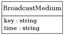 digraph foo {
     node [shape=none, margin=0];

         BroadcastMedium [label=<
         <TABLE BORDER="0" CELLBORDER="1" CELLSPACING="0">
             <TR>
                 <TD HEIGHT="36.0"><FONT POINT-SIZE="16.0">BroadcastMedium</FONT></TD>
             </TR>
             <TR>
                 <TD>
                     <TABLE BORDER="0" CELLBORDER="0" CELLSPACING="0">
                         <TR>
                             <TD ALIGN="LEFT">key : string</TD>
                         </TR>
                         <TR>
                             <TD ALIGN="LEFT">time : string</TD>
                         </TR>
                     </TABLE>
                 </TD>
             </TR>
         </TABLE>>];
     edge [dir=back, arrowtail=dot]

}